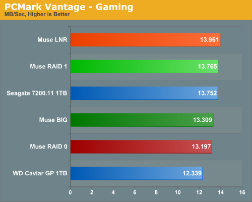 PCMark
Vantage - Gaming